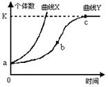 下右图为某种群数量增长的"j"型曲线和"s"型曲线.若不考虑迁入