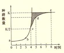 (09临沂市一模)下列关于该种群在某环境中数量增长曲线的叙述, 正确的